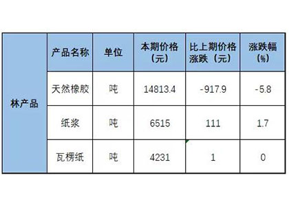 国家统计局：3月上旬瓦楞纸同比去年涨2.92% 纸浆涨61.53%